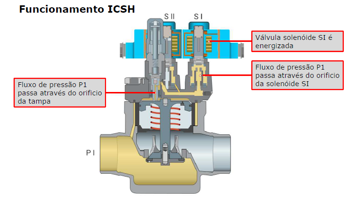 funcionamento-de-degelo-a-gas-quente