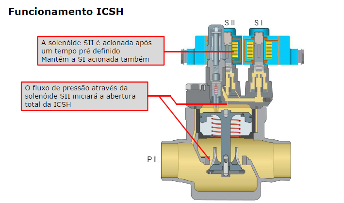 funcionamento-de-degelo-a-gas-quente-icsh