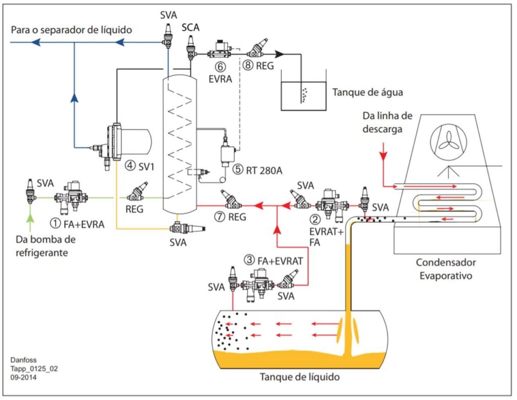 Sistemas para Líquidos de Refrigeração e Acessórios