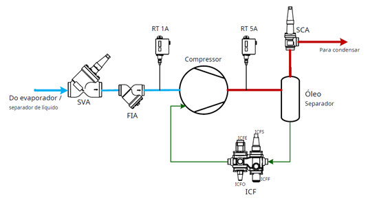 Controle de fluxo reverso do compressor