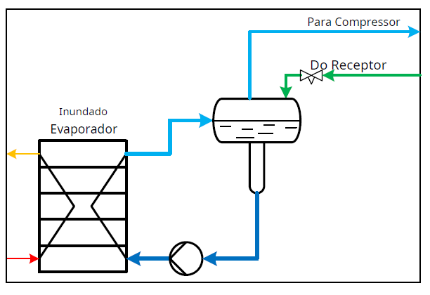 evaporador-em-sistema-inundado