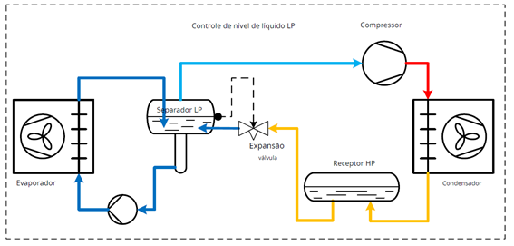 SIstema dealta pressão