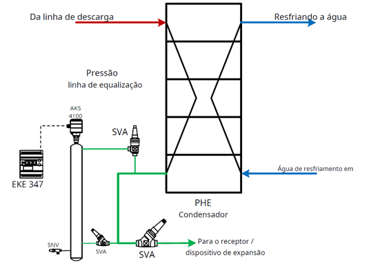 Controle de nível líquido