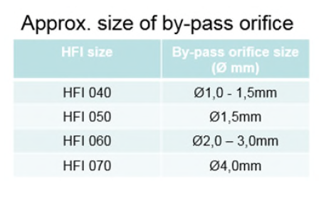 By-pass orifice