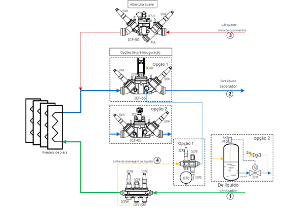 Evaporador com expansão direta de grande escala