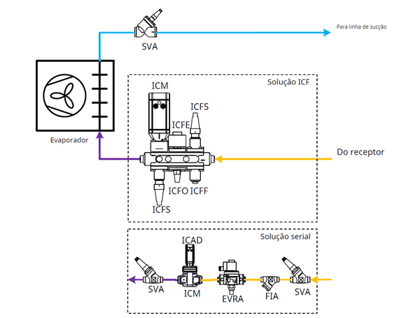 válvula ICM - evaporador