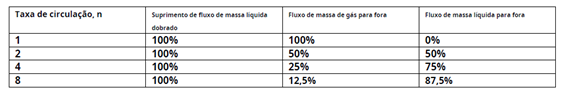 tabela taxa de circulação