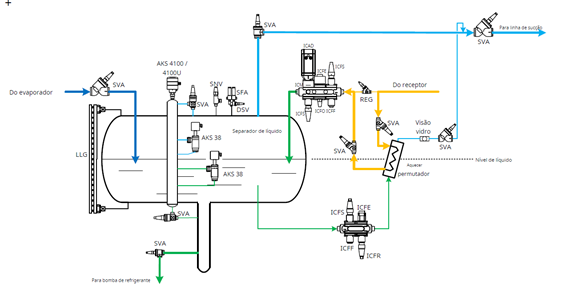 Drenagem de óleo de sistemas fluorados e sistemas CO2