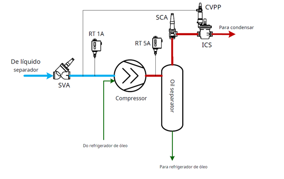 controle de diferencial de pressão