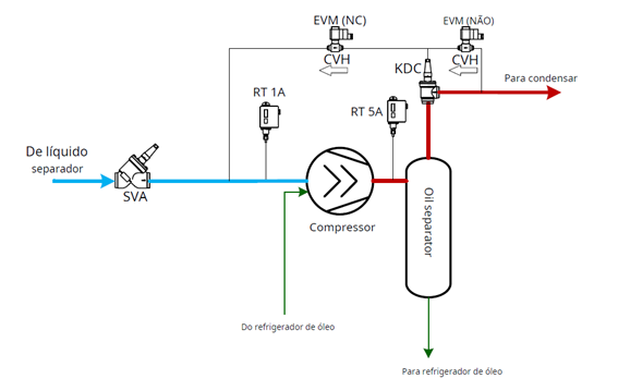 óleo com pilotos KDC e EVM 