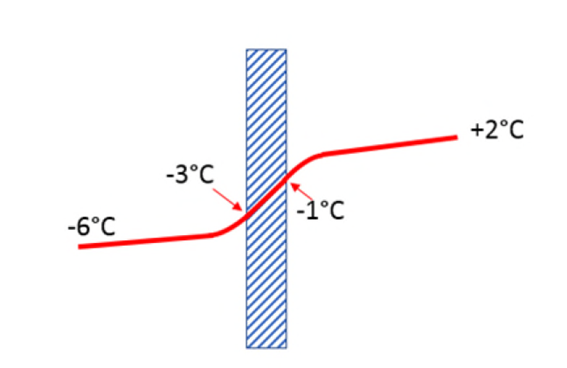 troca térmica temperatura de evaporação