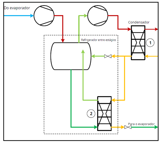 Resfriador entre estágios evaporador