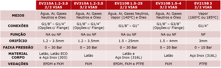 Modelo EV210