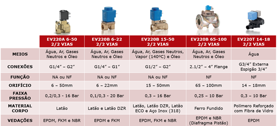 Válvulas modelo EV220