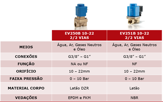 válvula solenoide modelo EV260