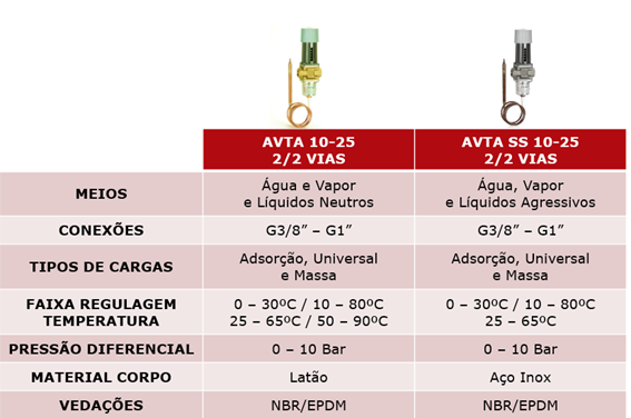 Válvula termostática AVTA Danfoss