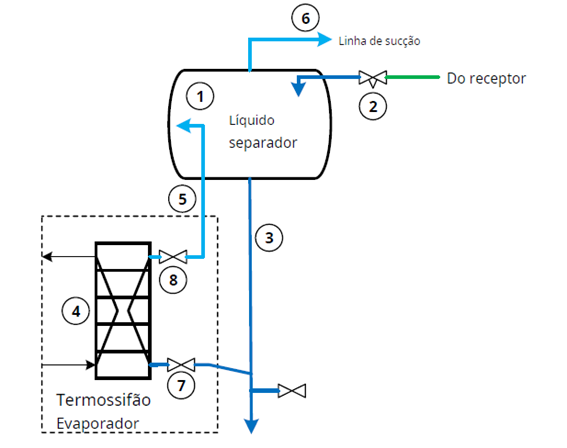 Evaporadores termossifão placas para amônia