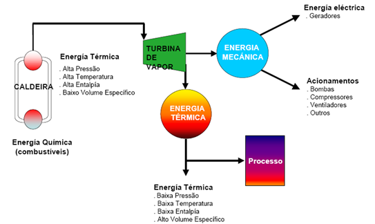 Fluxograma de sistema de vapor