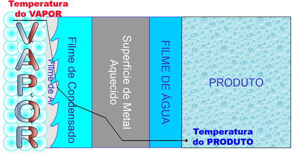 Temperatura do Vapor