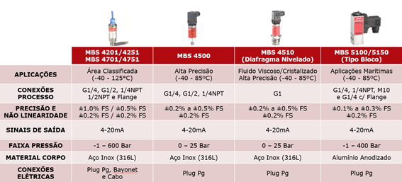 Planilha produtos Danfoss