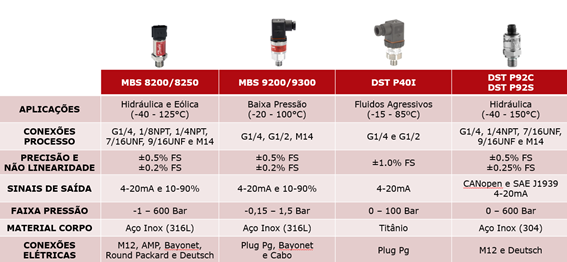 Planilha produtos Danfoss