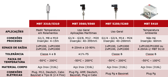 Planilha produtos Danfoss