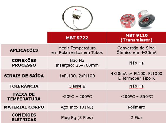 Imagem de transmissores de pressão e temperatura Danfoss