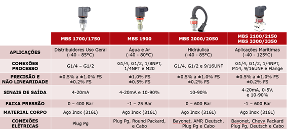 Planilha de informações Danfoss