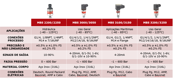 Planilha de infrmações Danfoss