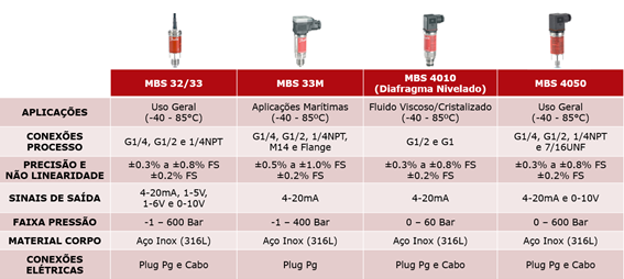 Imagem de transmissores de pressão e temperatura Danfoss