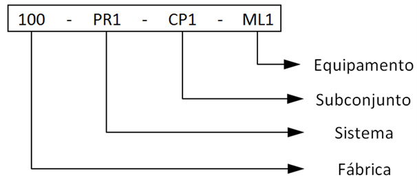 Equipamento, subconjunto, sistema e fábrica