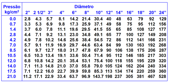 Tabela pressão e diâmetro