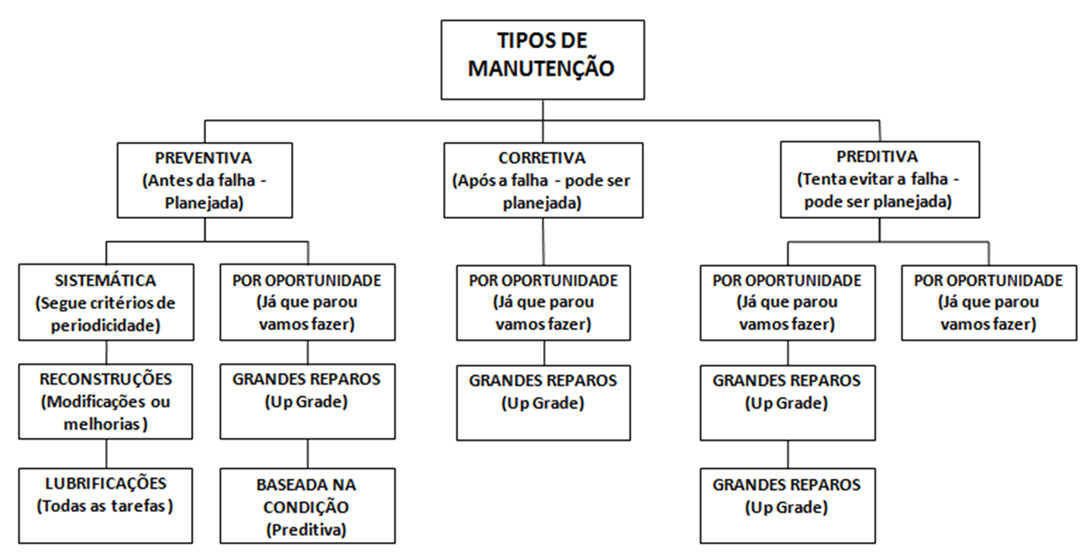 técnicas de manutenção sistemática