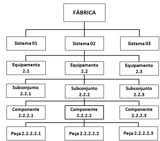 Fábrica Agrupamento de sistemas funcionando de maneira a produzir algo.