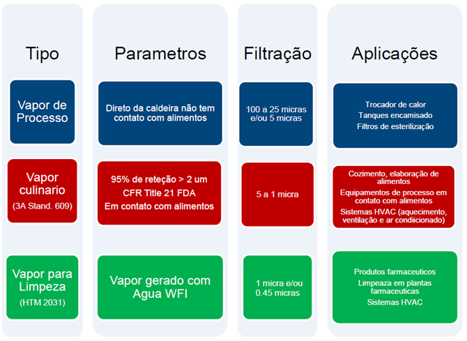 Vapor culinário, de processo e limpeza