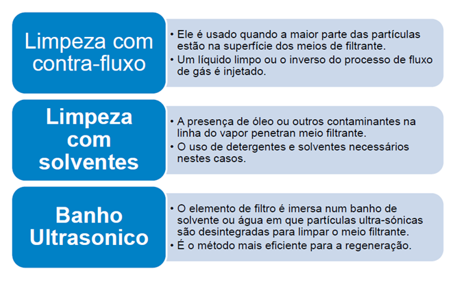 Métodos de Regeneração de vapor