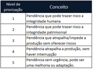 Nivel de priorização da ordem de manutenção