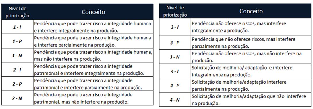 Nível de priorização