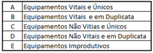 Grau da importância do equipamento