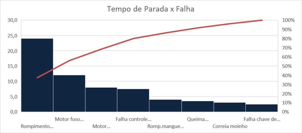 Tempo de parada x falha na manutenção preventiva