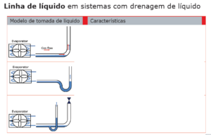 Linha de líquido em sistemas com drenagem de líquido