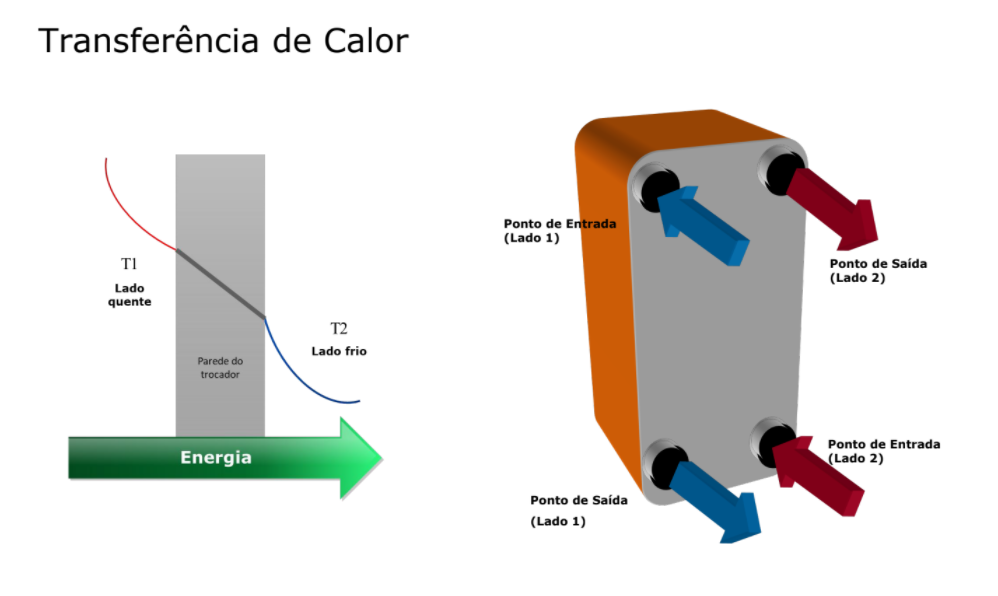 Transferência de calor - trocador de calor brasado