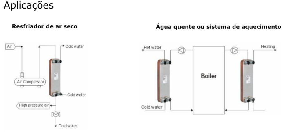 Aplicações: trocador de calor brasado