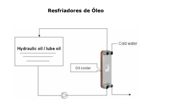 Resfriadores de óleo