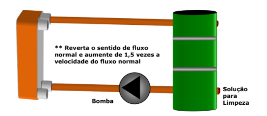 Limpeza com fluxo reverso