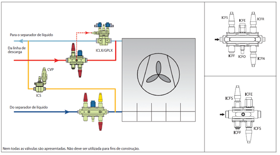 Válvula Solenoide Danfoss ICF