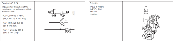 Válvula piloto ICS Danfoss, mais um produto Vaportec