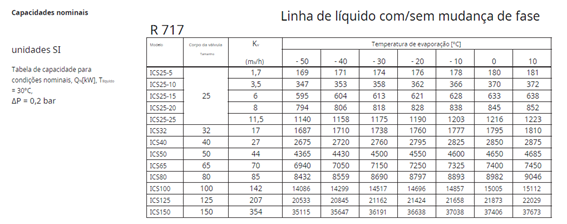 Válvula piloto ICS Danfoss, mais um produto Vaportec